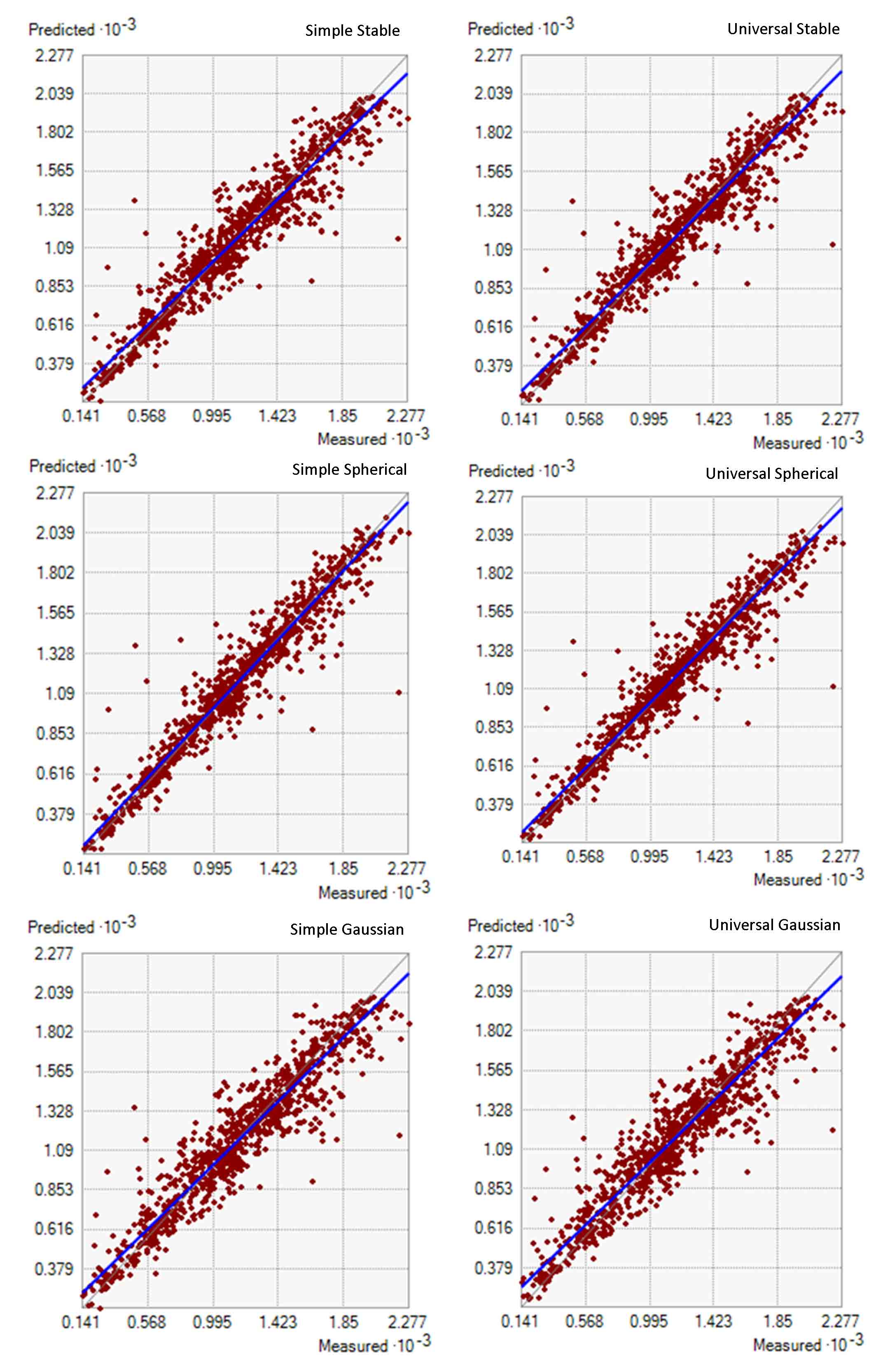Figure 2a. Predicted and measured values