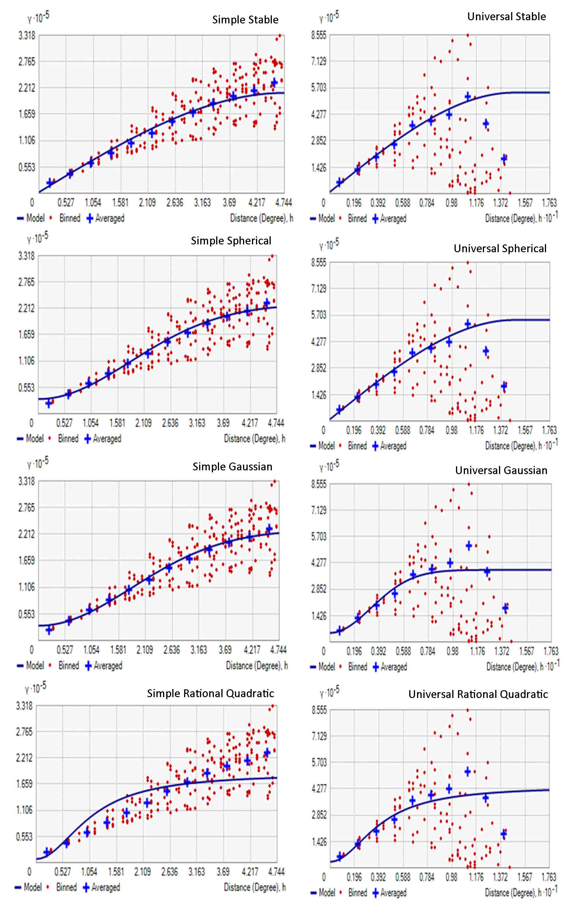 Figure 3. Simvarogram of different models