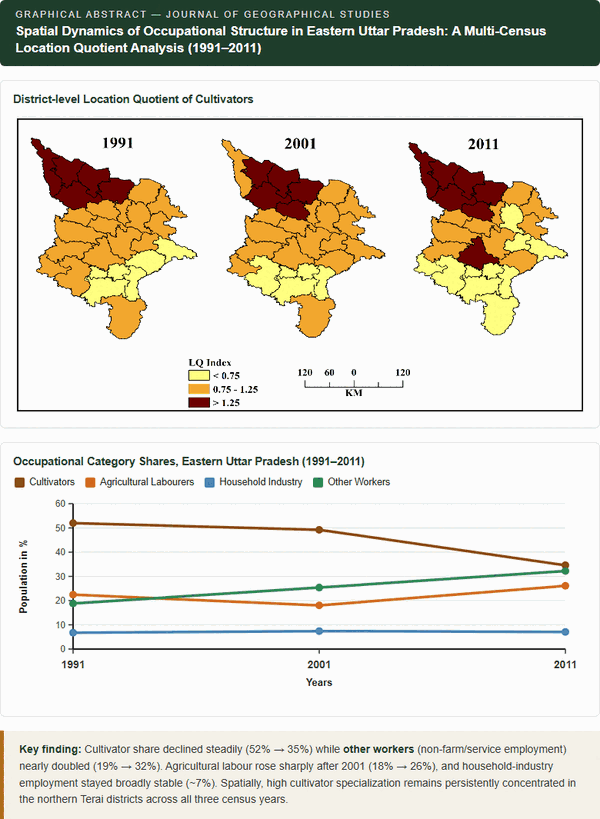 Spatial Dynamics of Occupational Structure in Eastern Uttar Pradesh: A Multi-Census Location Quotient Analysis (1991-2011)