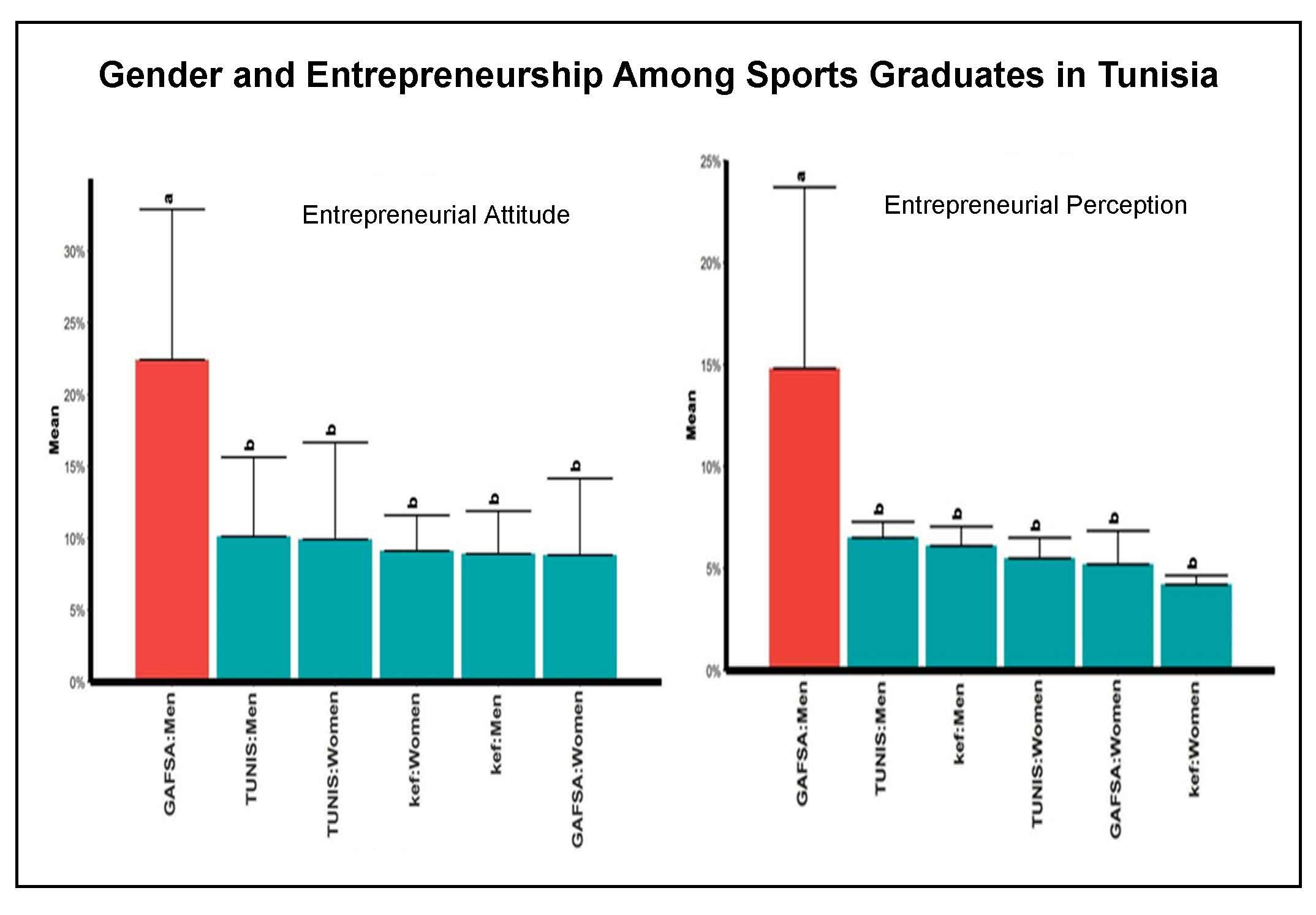 Gender, Territory and Entrepreneurship Among Unemployed Graduates in Physical Activities and Sports: The Case of Tunisia
