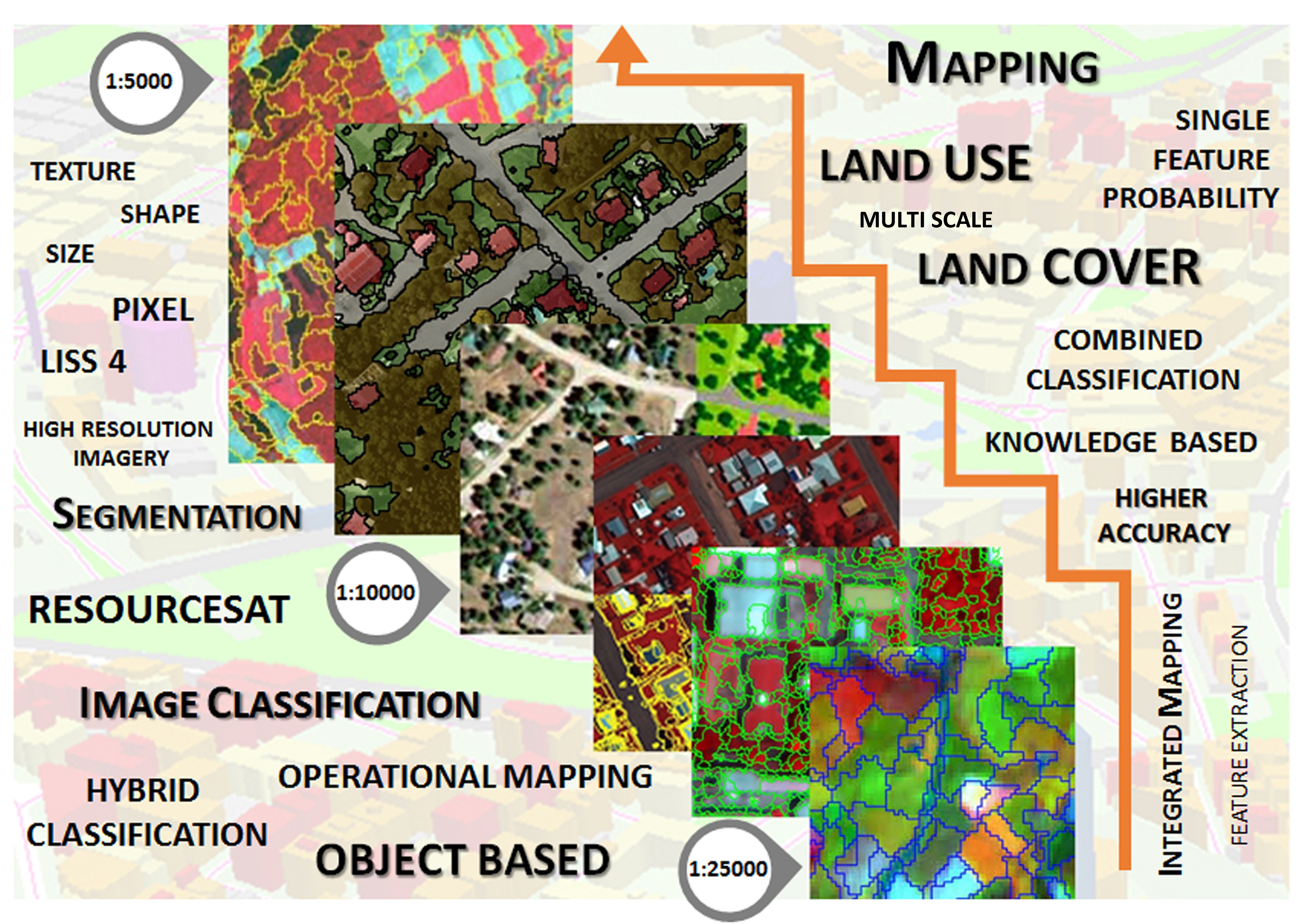 A Multi-Scale Feature Extraction Approach to Improve Land Use Land/Cover Classification Accuracy using IRS LISS-IV Imagery