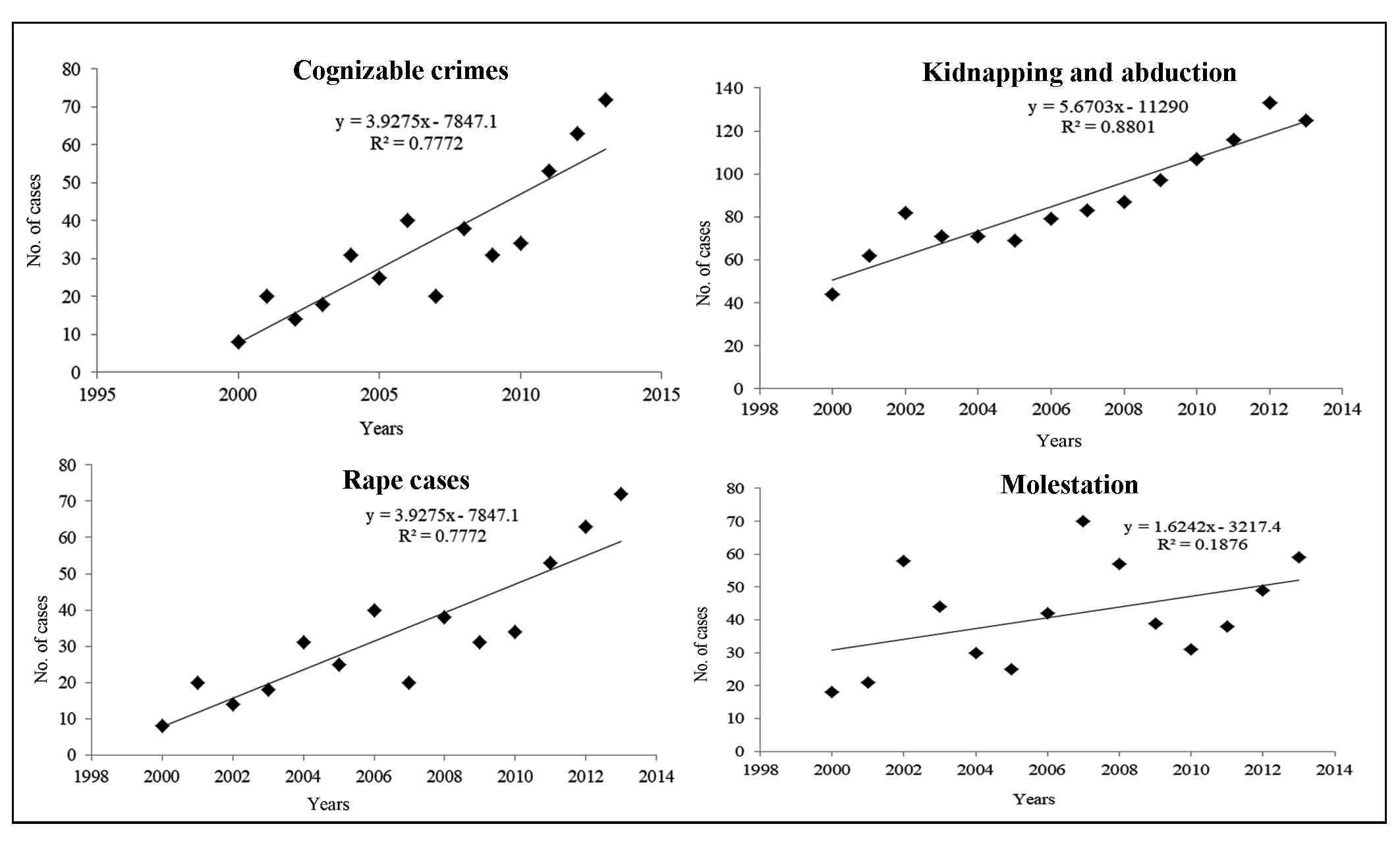 Trend Analysis of Crime against Women in Manipur, India