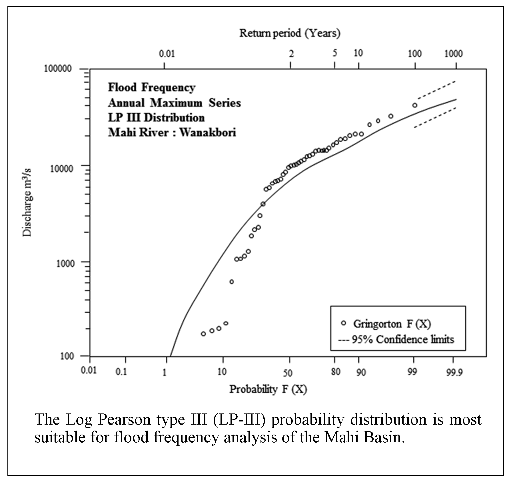 Flood Frequency Analysis of the Mahi Basin by Using Log Pearson Type III Probability Distribution