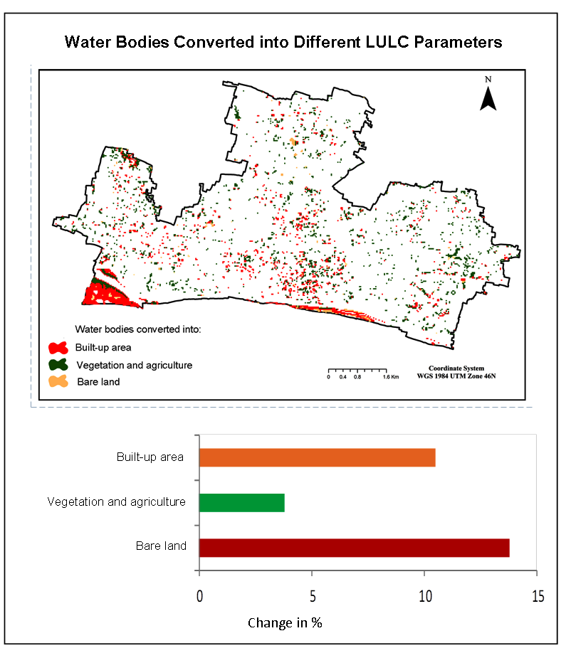 Identifying Most Influential Land Use Parameters Contributing Reduction of Surface Water Bodies in Rajshahi City Bangladesh: A Remote Sensing Approach