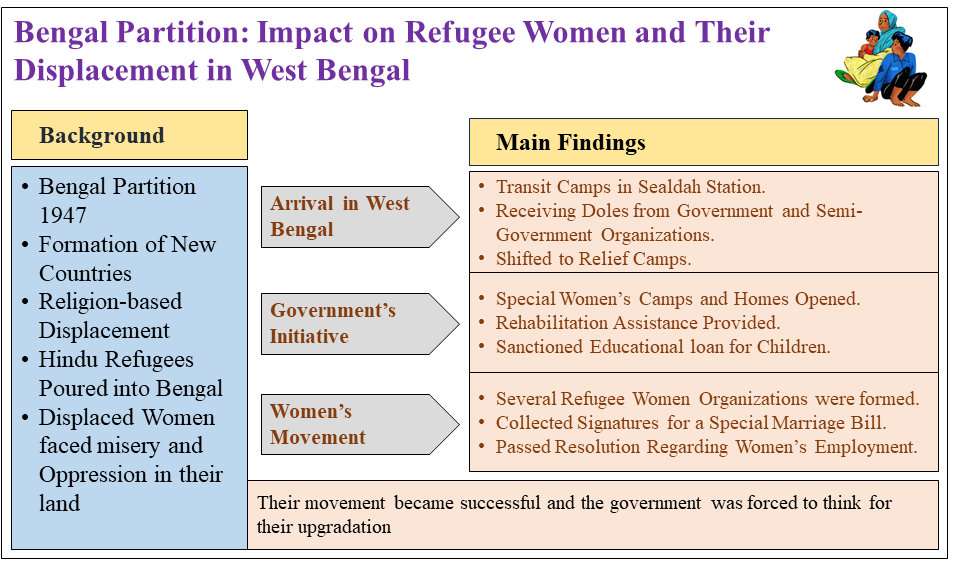 Partition of Bengal: Impact on Displaced Women and their Contribution to Refugee Movement in West Bengal