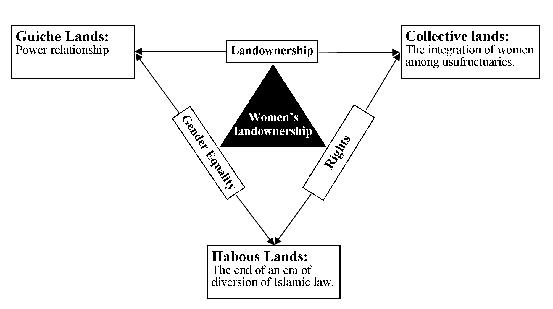 Towards Combatting Violence against Women’s Access to Land Ownership in Morocco