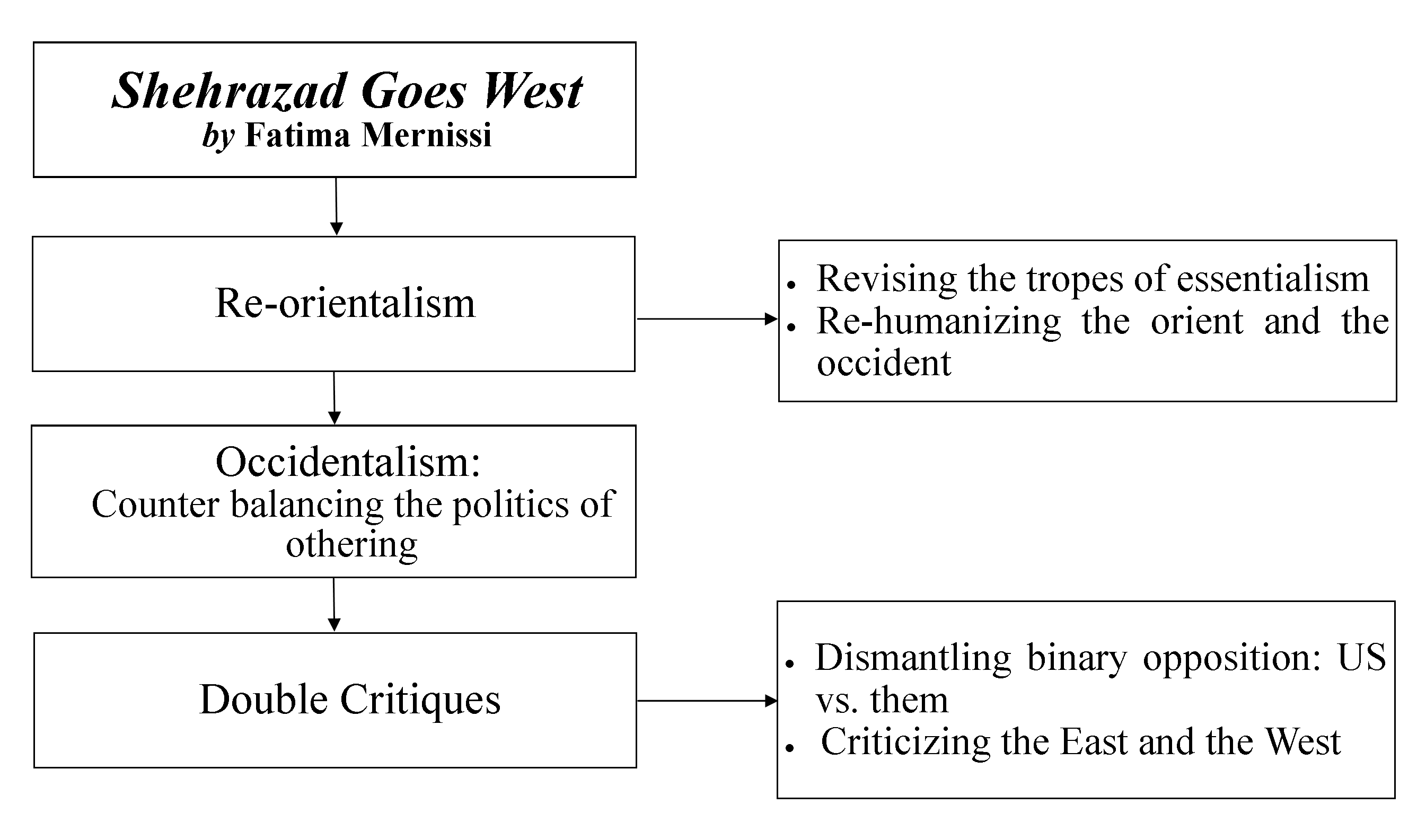 Feminist Occidentalist Discourse in ‘Shehrazad Goes West: Different Cultures, Different Harems’ by Fatima Mernissi