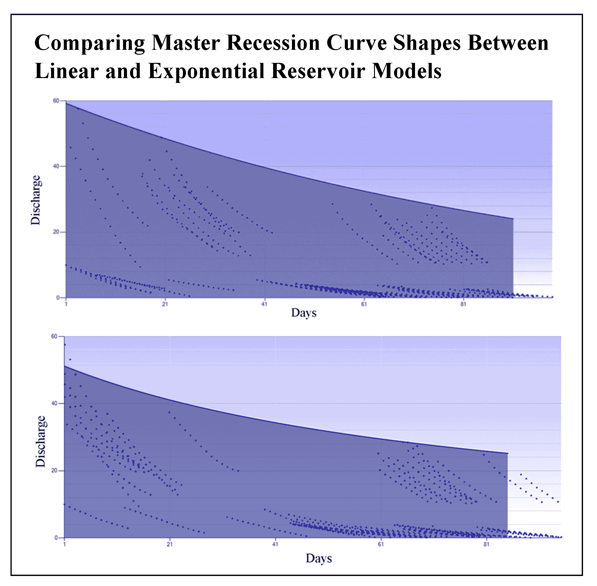 Comparing Master Recession Curve Shapes Between Linear and Exponential Reservoir Models