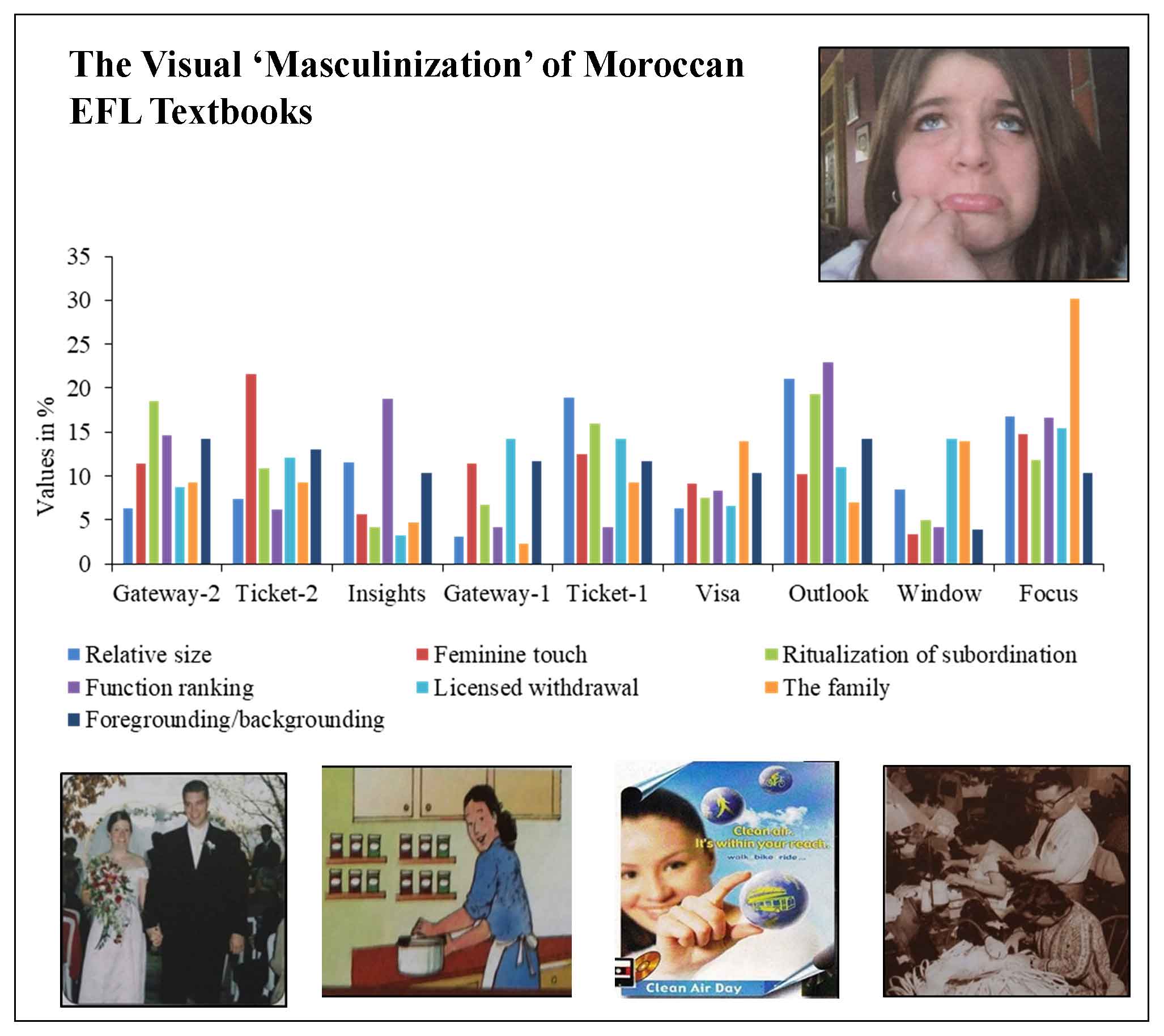 The Visual ‘Masculinization’ of Moroccan EFL Textbooks: A Social Semiotic Analysis