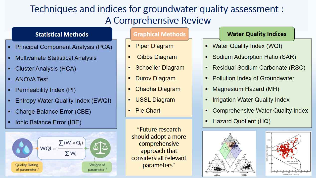 Techniques and Indices for Groundwater Quality Assessment: A Comprehensive Review