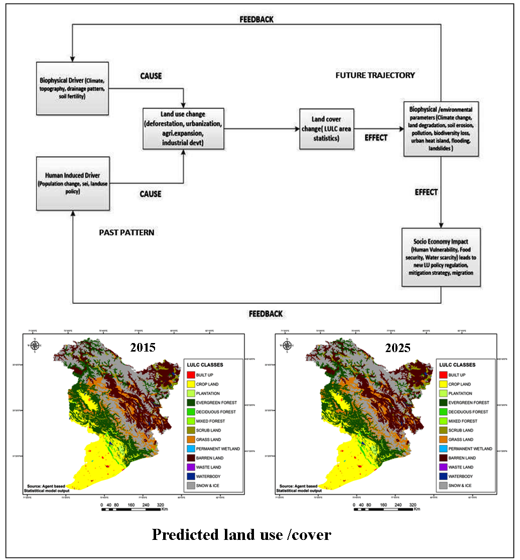 Driver based statistical model for simulating land use/land cover change in Indus river basin India