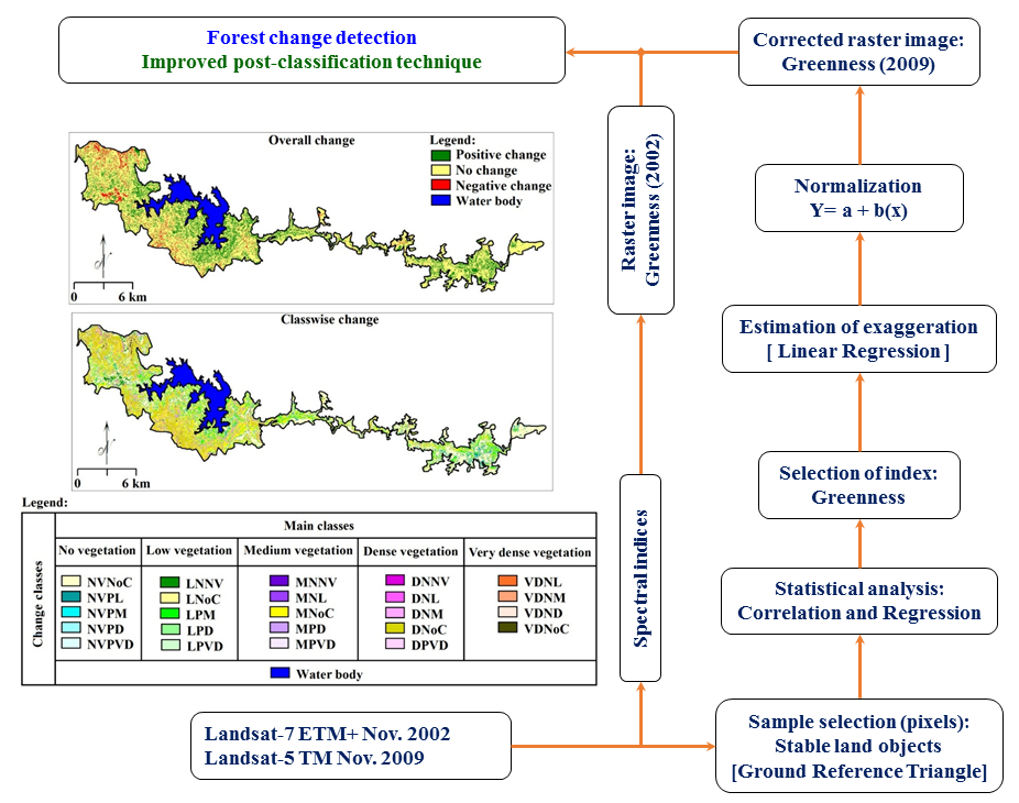 Improved Change Detection of Forests Using Landsat TM and ETM plus data
