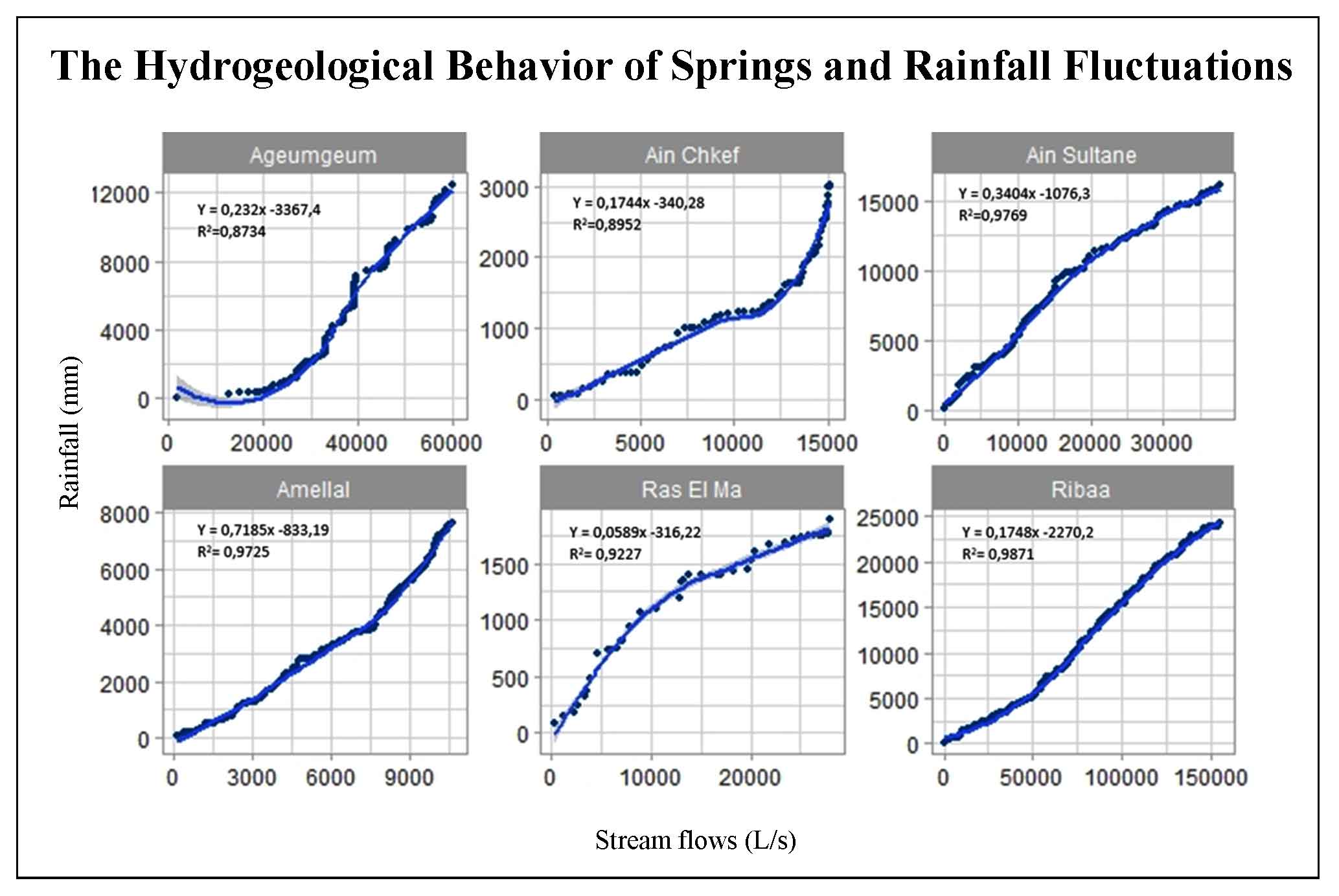 The Hydrogeological Behavior of Springs in Face of Rainfall Fluctuations in the Plain of Fez and its Middle Atlas Border, Morocco
