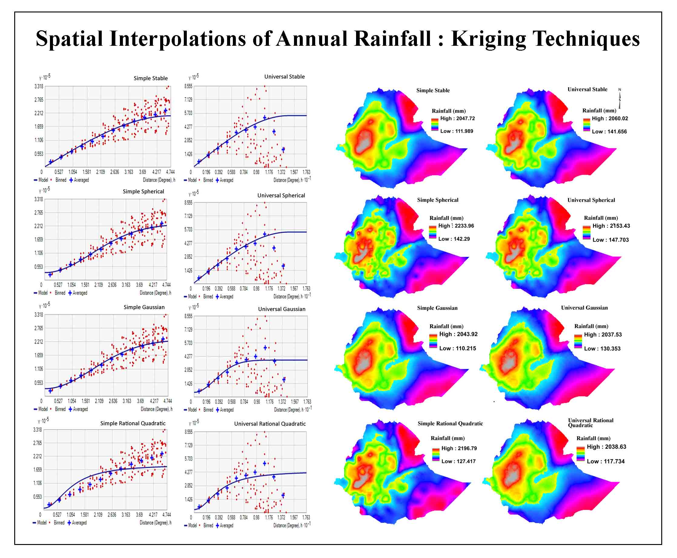 Spatial Interpolations of Annual Rainfall in Ethiopia Using Simple and Universal Kriging Techniques