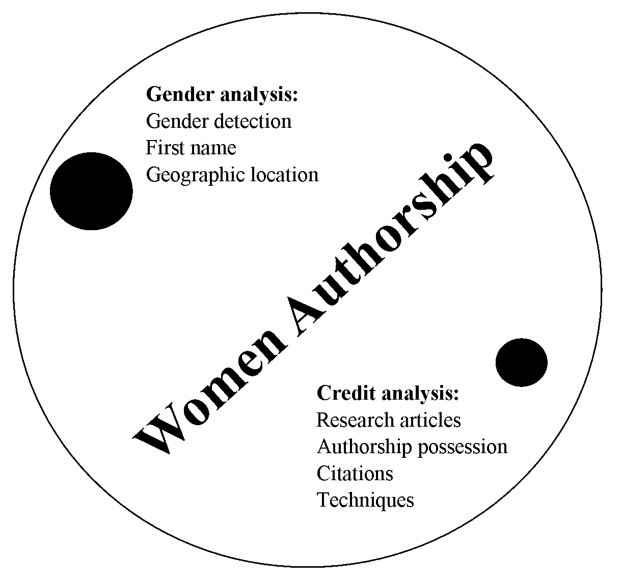 Data and Techniques Used for Analysis of Women Authorship in STEMM: A Review