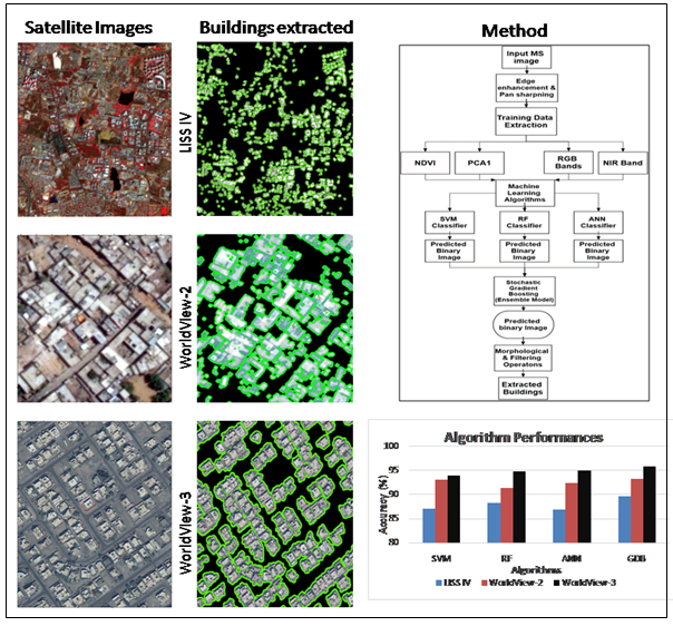 Automated Building Extraction using High-Resolution Satellite Imagery though Ensemble Modelling and Machine Learning